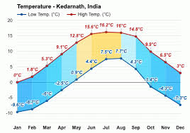 Kedarnath Temperature